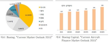 "항공기로 날아볼까"…은행권,
