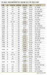 ‘300만원 초과’ 정치후원금 기부 변호사, 전년대비 2배 늘어