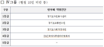 경기도 산하 31개 공직유관단체 종합청렴도 8.59점…경기연구원 1등급