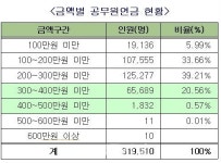 퇴직공무원 7만 명 월 300만 원 이상 연금 받아