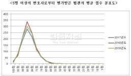 "고압적 재판 진행 등 문제 판사 아직도..."