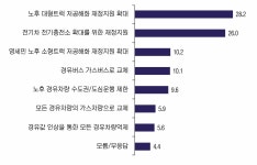 국민 10명 중 9명, 정부 미세먼지 관리 ‘실패’