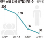 급감한 공익법무관…서민 법률지원 서비스 차질 우려
