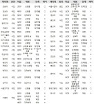 박경미 의원 "성범죄 교수 10명 중 4명은 여전히 교수"