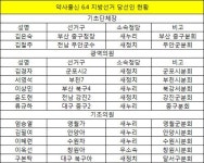 "광역시장부터 기초의원까지"…의·약사 14명 당선