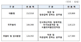 정부, 내년도 차관급 이상 보수 동결..대통령 2억2천만원