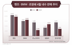 ‘르쌍쉐’ 누른 벤츠·BMW, 車 내수 선점 각축전