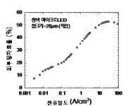 한양대 심종인/신동수 교수팀 초미세 마이크로 LED 광효율/내구성 난제 극복 기술 개발