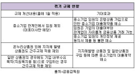 기업이 대출받으면 대표이사는 예금·펀드 가입 금지?