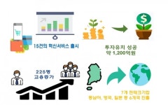 혁신금융서비스…일자리 늘리고 투자유치 효과