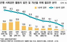 은행 사회공헌, 취약층 지원·금융서비스 접근성 향상 등 집중 필요