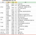 전북 총선 후보자 50% 가량 전과자