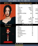 블랙핑크 제니, 10주차 가수브랜드가치 18위…