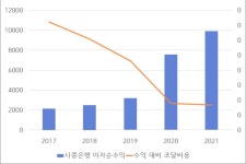한은 이용해 배불린 시중은행···"정책금융 통해 2.5조 벌었다"