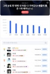 도우, 디시트렌드 영화·드라마 남자 배우 투표 1위