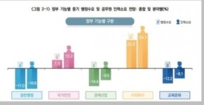 "공무원 수, 5년 뒤 지금보다 17% 줄어들어"...행정연구원 전망