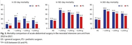 소아외과-일반외과 의사, 신생아 수술 사망률 차이나…최소 소아외과 의사 63명 더 필요