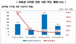 금융권, 디지털 전환 위해 올해 5845억원 투자