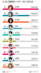 영화배우 브랜드평판순위 1위는