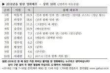 이병헌의 위엄?…2018년을 빛낸 영화배우 3위·탤런트 1위