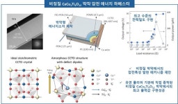 연세대 조용수 교수팀, 구부려서 얻어지는 초고효율 에너지변환 소재 기술 개발