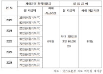 제대군인 전직지원금... 실업급여 50% 수준으로 상향 필요