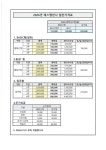 에스엠가든파티지사 | 에스엠천사영종지사