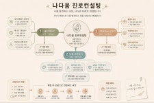 나다움SN교육컨설팅입시학원 | 나다움진로컨설팅