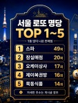 서울 로또 명당 TOP 20 스파 서울 노원구 동일로 1493 주공10단지종합... 37-18 가판점신문 서울 영등포구 당산동6가 331-1 평안당 서울...