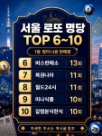 서울 로또 명당 TOP 20 스파 서울 노원구 동일로 1493 주공10단지종합... 37-18 가판점신문 서울 영등포구 당산동6가 331-1 평안당 서울...