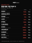 87억 원 초고압 변압기, 차단기 등 전력 설비 및 건설 사업 (효성그룹) 9위 STX엔진 | 연봉 0.86억 원 선박용 디젤엔진, 민수·방산용 고성능 엔진...
