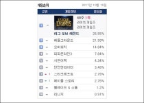 [취재] 10월 2주 PC방 게임순위, 조급한 LoL, 느긋한 배틀그라운드 : - 헝그리앱 [취재] 10월 2주 PC방 게임순위, 조급한 LoL, 느긋한... 