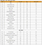 펍지주식회사, PGC 2019 그룹 스테이지 경기 결과 발표 : - 헝그리앱 펍지주식회사, PGC 2019 그룹 스테이지 경기 결과 발표 :  - 헝그리앱