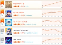 [7월 3주 HA랭킹] 광풍 몰고 온 바람의 나라: 연, 랭킹 상위권 초토화 : - 헝그리앱 [7월 3주 HA랭킹] 광풍 몰고 온 바람의 나라: 연, 랭킹 상위권... 