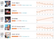 라루나 판타지, S.O.S 급상승 중 : - 헝그리앱 [10월 4주 HA랭킹] 원신 4주째 1위. 라루나 판타지, S.O.S 급상승 중 :  - 헝그리앱