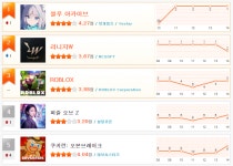 넥슨발 서브컬처 신작 블루 아카이브 1위 : - 헝그리앱 [11월2주 HA랭킹] 덕력폭발! 넥슨발 서브컬처 신작 블루 아카이브 1위 :  - 헝그리앱