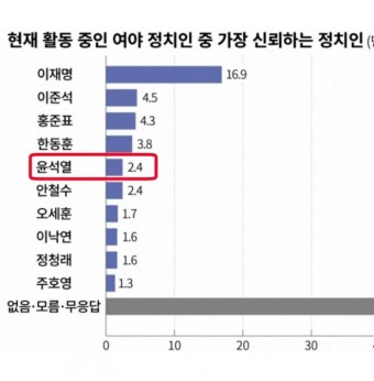 국민들이 가장 신뢰하는 정치인... 누굴까? : 헝그리앱 공포/엽기