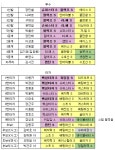 21레전드 팝니다 (투 11, 타 10) + 4액자(4레타) : 컴투스프로야구2017 - 헝그리앱