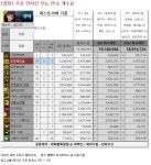 액션쾌감!!! 던전앤파이터! 액션쾌감!!! 던전앤파이터 - 무녀 지딜 곱창낼꺼면 백팔 상향을 해라