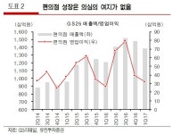 GS리테일 1분기 영업이익 216억원…시장기대치 소폭 하회 - 비즈트리뷴