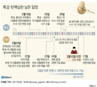 헌법재판소가 박근혜 측의 탄핵심판 '시간끌기 전략'을 모조리 차단했다