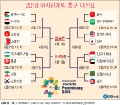 (대기자료) 정보) 2018 아시안게임 남자 축구 대진표 - 행복한 유머, 웃긴대학에 오셨습니다 !!