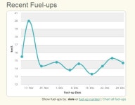 뽐뿌:자유게시판 - 겨울철 차량 연비가 잘 안나오는것 같네요!겨울철 차량 연비가 잘 안나오는것 같네요!