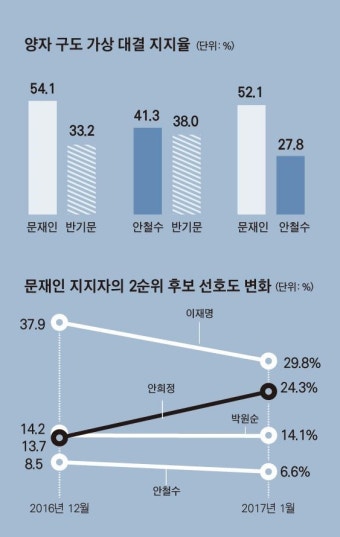 뽐뿌:자유게시판 - 한국리서치 대선 여론조사 결과 한국리서치 대선 여론조사 결과