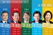 [19대 대선 후보 공약평가] 3. 안전 | 경실련 [19대 대선 후보 공약평가] 3. 안전