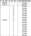 우리나라 판사들의 호봉마다 월급이래유 - 뽐뿌:자유게시판 우리나라 판사들의 호봉마다 월급이래유
