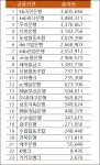 2017년 2/4 분기 은행 자산규모라는데 새마을금고 꽤 큰곳이군요. - 뽐뿌:자유게시판 2017년 2/4 분기 은행 자산규모라는데 새마을금고 꽤... 