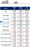 뽐뿌:통신업체 - [KT공식직영대리점] @@***오늘!! KT 업계 최강*** @@ / 현금 최대지급 / 빠른입금 / 정직하게!! 확실하게!! 깔끔하게!! [1670-1178]