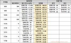 힐스테이트 송도 더스카이 당첨가점 보셨나요?? 와.. 새 아파트 분양 받기 힘드네요.ㄷㄷ - 뽐뿌:부동산포럼 힐스테이트 송도 더스카이 당첨가점... 
