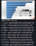 현재 자동차 회사 순위.jpg - 뽐뿌:자유게시판 현재 자동차 회사 순위.jpg